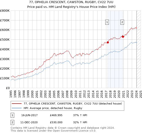 77, OPHELIA CRESCENT, CAWSTON, RUGBY, CV22 7UU: Price paid vs HM Land Registry's House Price Index