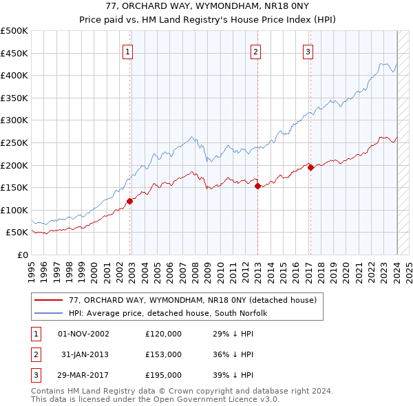 77, ORCHARD WAY, WYMONDHAM, NR18 0NY: Price paid vs HM Land Registry's House Price Index