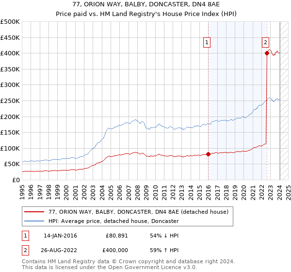 77, ORION WAY, BALBY, DONCASTER, DN4 8AE: Price paid vs HM Land Registry's House Price Index