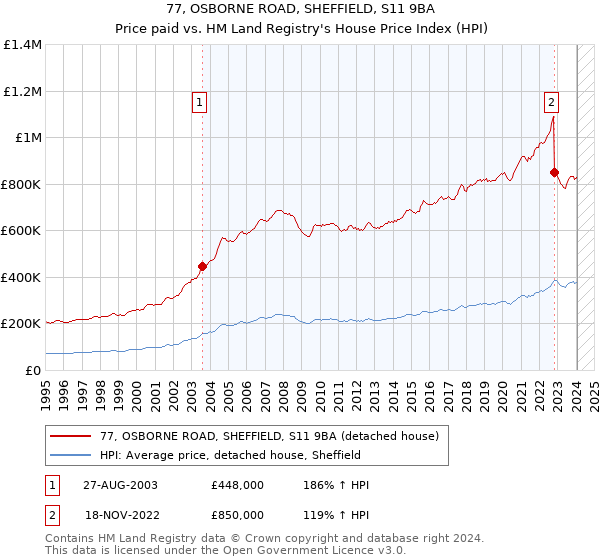 77, OSBORNE ROAD, SHEFFIELD, S11 9BA: Price paid vs HM Land Registry's House Price Index