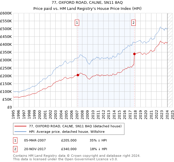 77, OXFORD ROAD, CALNE, SN11 8AQ: Price paid vs HM Land Registry's House Price Index