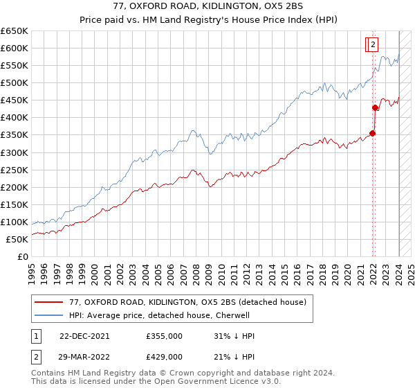 77, OXFORD ROAD, KIDLINGTON, OX5 2BS: Price paid vs HM Land Registry's House Price Index
