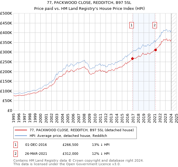 77, PACKWOOD CLOSE, REDDITCH, B97 5SL: Price paid vs HM Land Registry's House Price Index