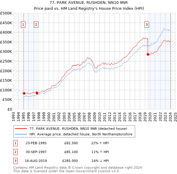 77, PARK AVENUE, RUSHDEN, NN10 9NR: Price paid vs HM Land Registry's House Price Index