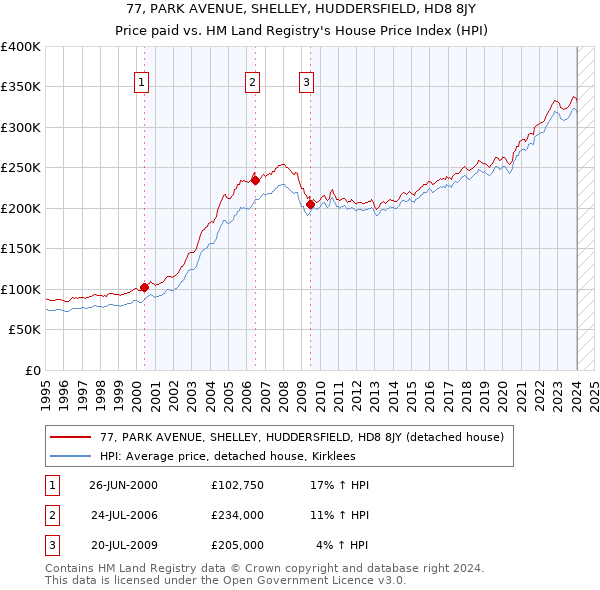 77, PARK AVENUE, SHELLEY, HUDDERSFIELD, HD8 8JY: Price paid vs HM Land Registry's House Price Index