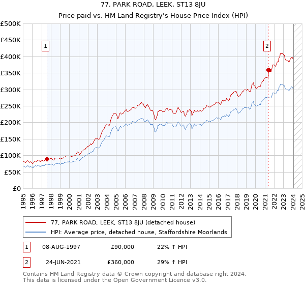 77, PARK ROAD, LEEK, ST13 8JU: Price paid vs HM Land Registry's House Price Index