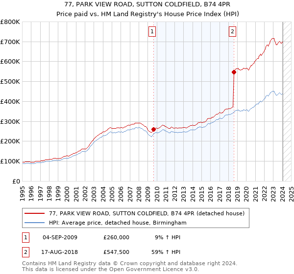 77, PARK VIEW ROAD, SUTTON COLDFIELD, B74 4PR: Price paid vs HM Land Registry's House Price Index