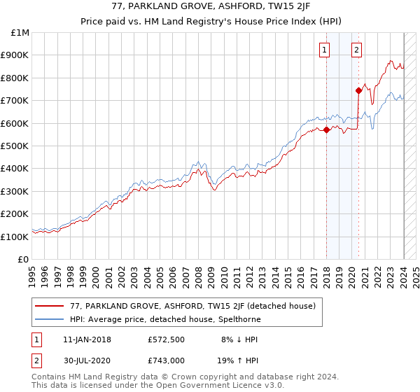 77, PARKLAND GROVE, ASHFORD, TW15 2JF: Price paid vs HM Land Registry's House Price Index