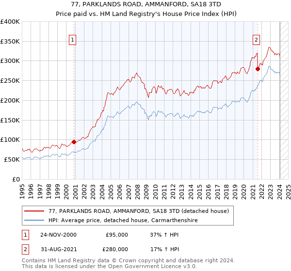 77, PARKLANDS ROAD, AMMANFORD, SA18 3TD: Price paid vs HM Land Registry's House Price Index