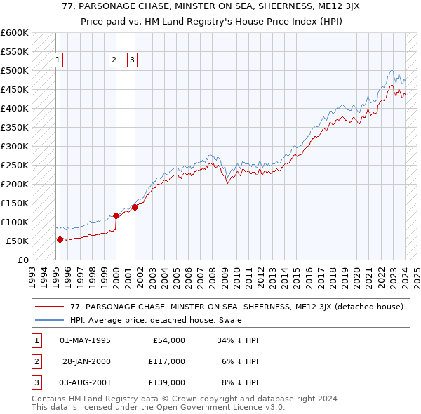 77, PARSONAGE CHASE, MINSTER ON SEA, SHEERNESS, ME12 3JX: Price paid vs HM Land Registry's House Price Index