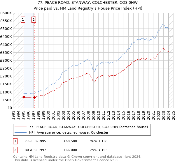 77, PEACE ROAD, STANWAY, COLCHESTER, CO3 0HW: Price paid vs HM Land Registry's House Price Index
