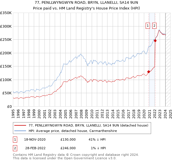 77, PENLLWYNGWYN ROAD, BRYN, LLANELLI, SA14 9UN: Price paid vs HM Land Registry's House Price Index