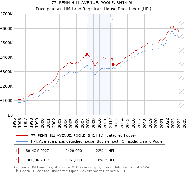 77, PENN HILL AVENUE, POOLE, BH14 9LY: Price paid vs HM Land Registry's House Price Index