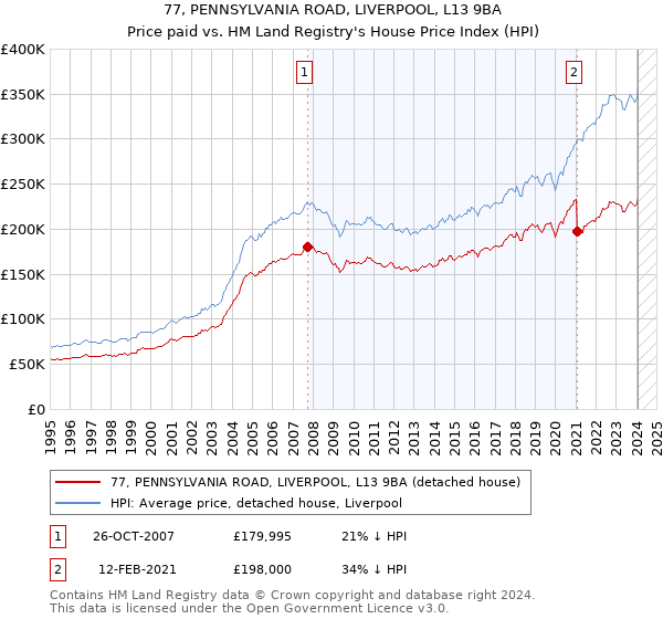 77, PENNSYLVANIA ROAD, LIVERPOOL, L13 9BA: Price paid vs HM Land Registry's House Price Index