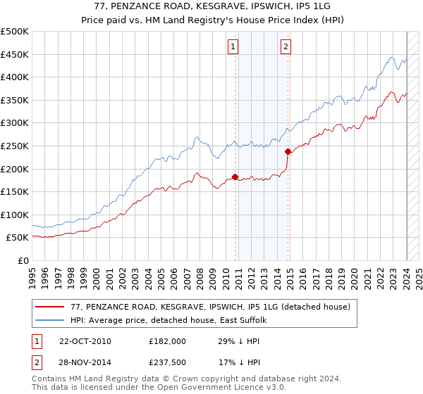 77, PENZANCE ROAD, KESGRAVE, IPSWICH, IP5 1LG: Price paid vs HM Land Registry's House Price Index