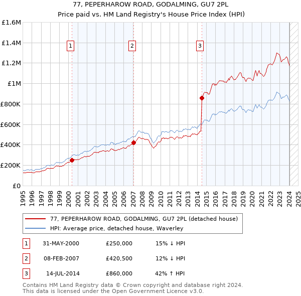 77, PEPERHAROW ROAD, GODALMING, GU7 2PL: Price paid vs HM Land Registry's House Price Index