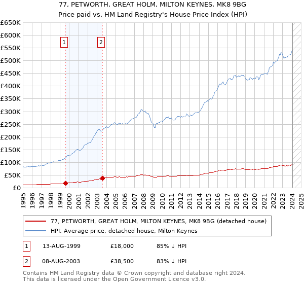 77, PETWORTH, GREAT HOLM, MILTON KEYNES, MK8 9BG: Price paid vs HM Land Registry's House Price Index