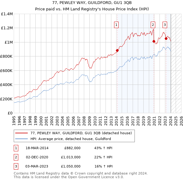 77, PEWLEY WAY, GUILDFORD, GU1 3QB: Price paid vs HM Land Registry's House Price Index