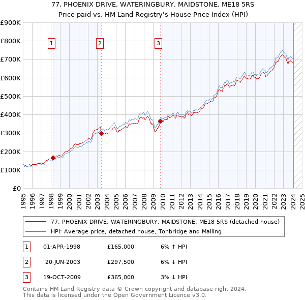 77, PHOENIX DRIVE, WATERINGBURY, MAIDSTONE, ME18 5RS: Price paid vs HM Land Registry's House Price Index