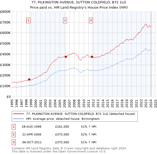 77, PILKINGTON AVENUE, SUTTON COLDFIELD, B72 1LG: Price paid vs HM Land Registry's House Price Index