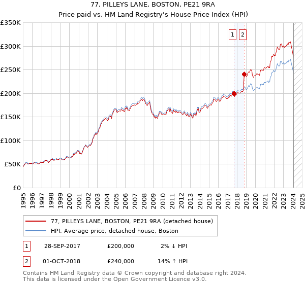 77, PILLEYS LANE, BOSTON, PE21 9RA: Price paid vs HM Land Registry's House Price Index