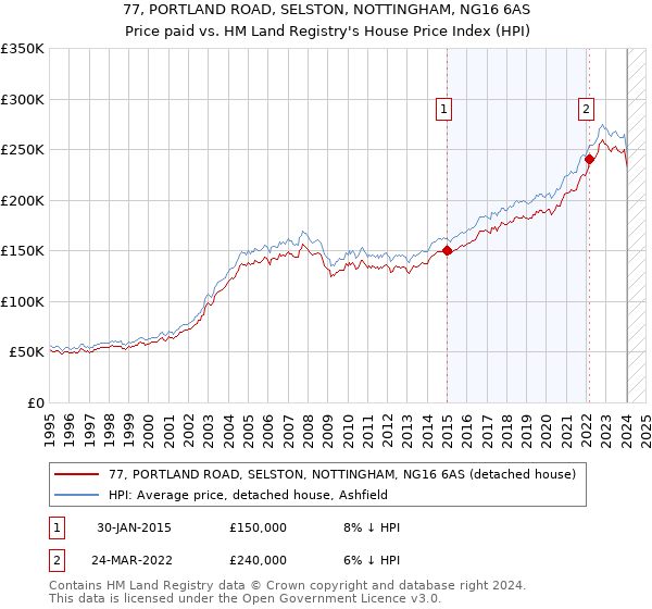 77, PORTLAND ROAD, SELSTON, NOTTINGHAM, NG16 6AS: Price paid vs HM Land Registry's House Price Index