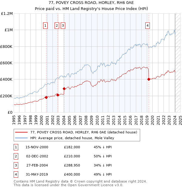 77, POVEY CROSS ROAD, HORLEY, RH6 0AE: Price paid vs HM Land Registry's House Price Index