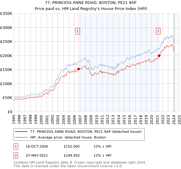 77, PRINCESS ANNE ROAD, BOSTON, PE21 9AP: Price paid vs HM Land Registry's House Price Index
