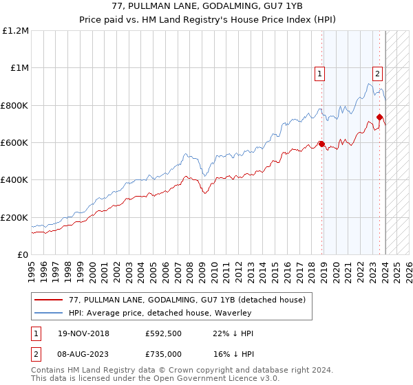 77, PULLMAN LANE, GODALMING, GU7 1YB: Price paid vs HM Land Registry's House Price Index