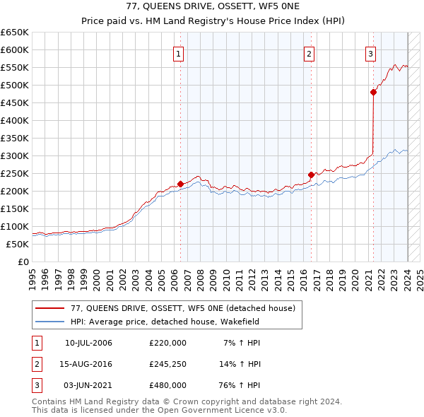 77, QUEENS DRIVE, OSSETT, WF5 0NE: Price paid vs HM Land Registry's House Price Index