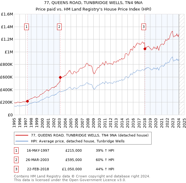 77, QUEENS ROAD, TUNBRIDGE WELLS, TN4 9NA: Price paid vs HM Land Registry's House Price Index