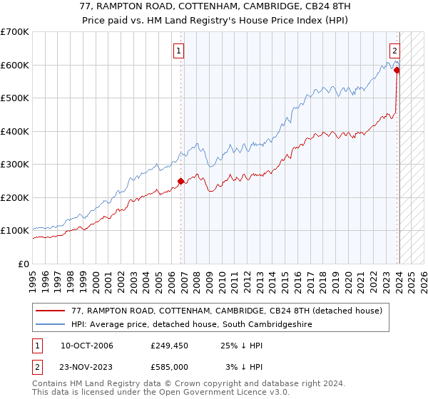 77, RAMPTON ROAD, COTTENHAM, CAMBRIDGE, CB24 8TH: Price paid vs HM Land Registry's House Price Index