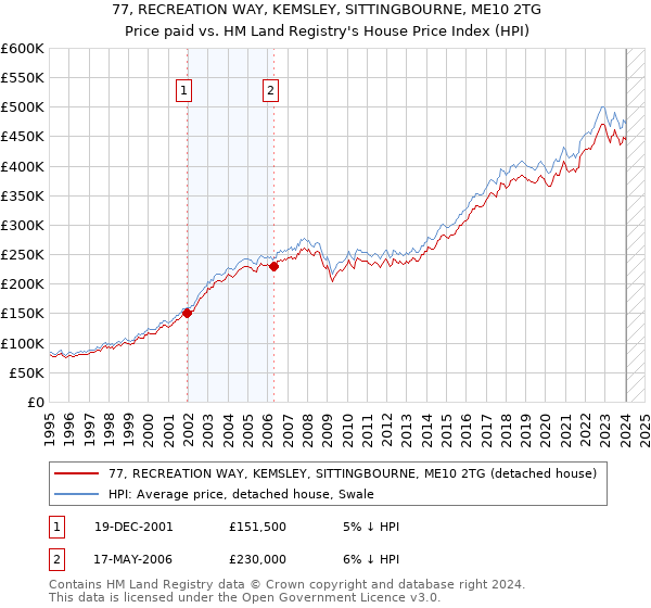 77, RECREATION WAY, KEMSLEY, SITTINGBOURNE, ME10 2TG: Price paid vs HM Land Registry's House Price Index