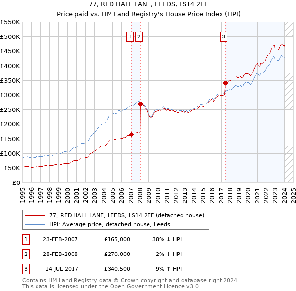 77, RED HALL LANE, LEEDS, LS14 2EF: Price paid vs HM Land Registry's House Price Index