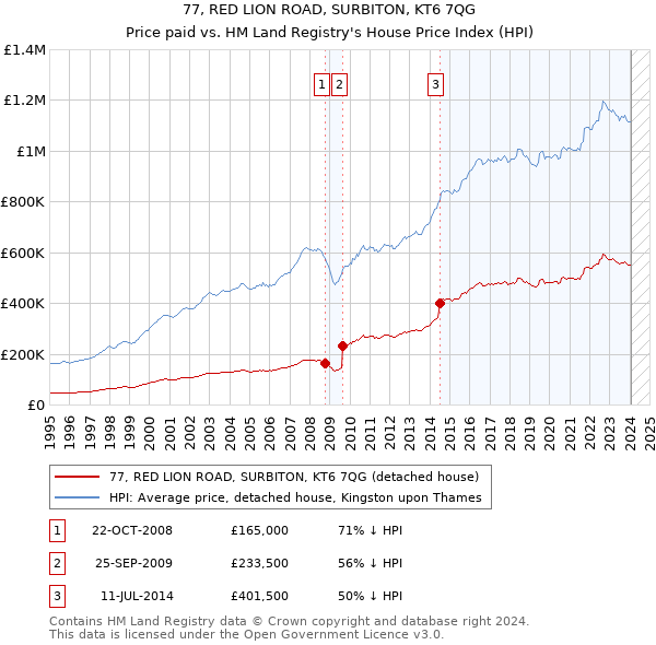 77, RED LION ROAD, SURBITON, KT6 7QG: Price paid vs HM Land Registry's House Price Index