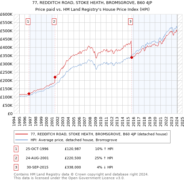 77, REDDITCH ROAD, STOKE HEATH, BROMSGROVE, B60 4JP: Price paid vs HM Land Registry's House Price Index
