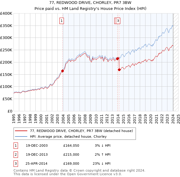77, REDWOOD DRIVE, CHORLEY, PR7 3BW: Price paid vs HM Land Registry's House Price Index