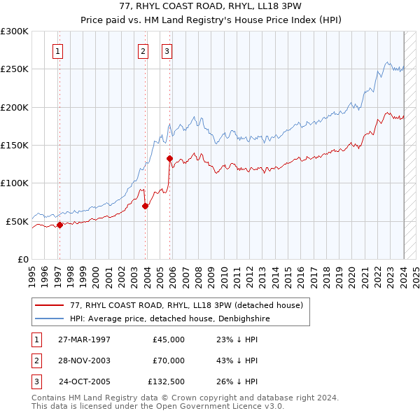 77, RHYL COAST ROAD, RHYL, LL18 3PW: Price paid vs HM Land Registry's House Price Index