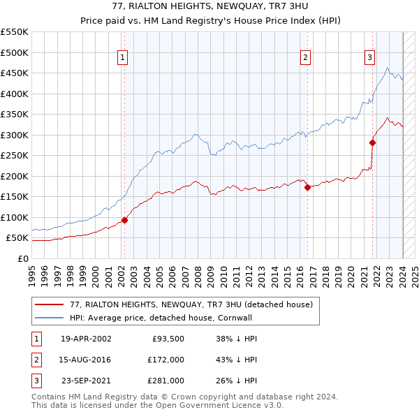 77, RIALTON HEIGHTS, NEWQUAY, TR7 3HU: Price paid vs HM Land Registry's House Price Index