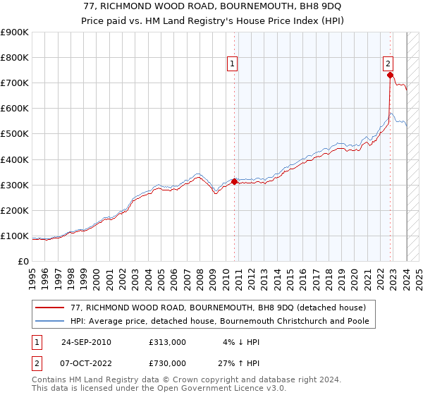 77, RICHMOND WOOD ROAD, BOURNEMOUTH, BH8 9DQ: Price paid vs HM Land Registry's House Price Index