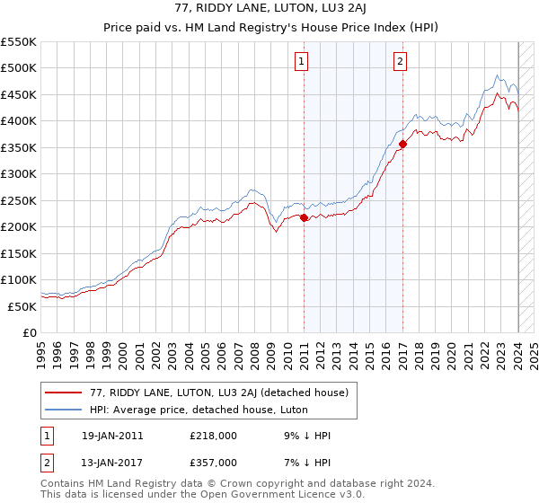 77, RIDDY LANE, LUTON, LU3 2AJ: Price paid vs HM Land Registry's House Price Index