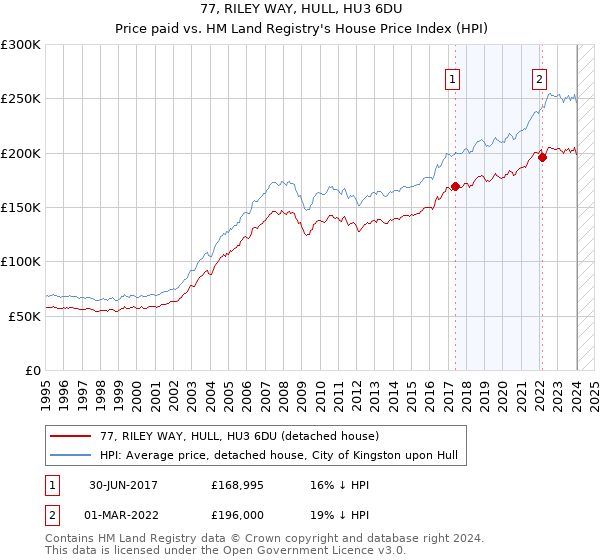 77, RILEY WAY, HULL, HU3 6DU: Price paid vs HM Land Registry's House Price Index
