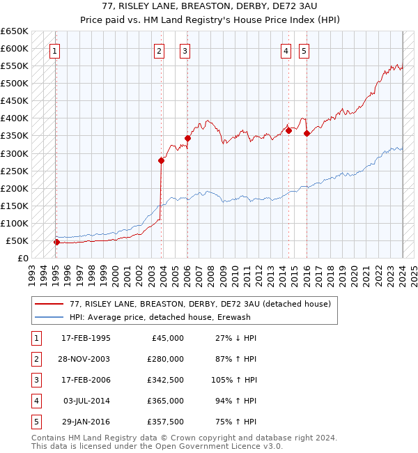 77, RISLEY LANE, BREASTON, DERBY, DE72 3AU: Price paid vs HM Land Registry's House Price Index