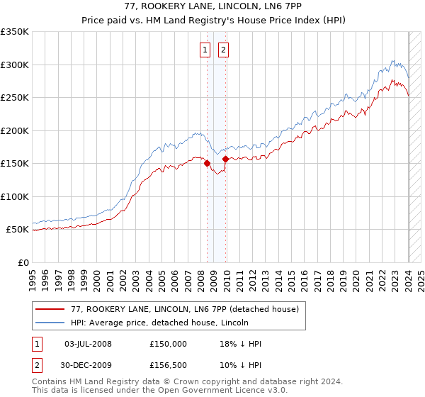 77, ROOKERY LANE, LINCOLN, LN6 7PP: Price paid vs HM Land Registry's House Price Index