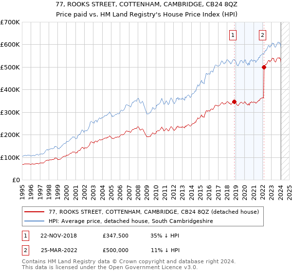 77, ROOKS STREET, COTTENHAM, CAMBRIDGE, CB24 8QZ: Price paid vs HM Land Registry's House Price Index