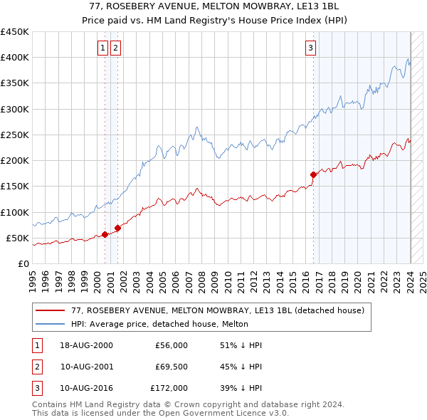 77, ROSEBERY AVENUE, MELTON MOWBRAY, LE13 1BL: Price paid vs HM Land Registry's House Price Index