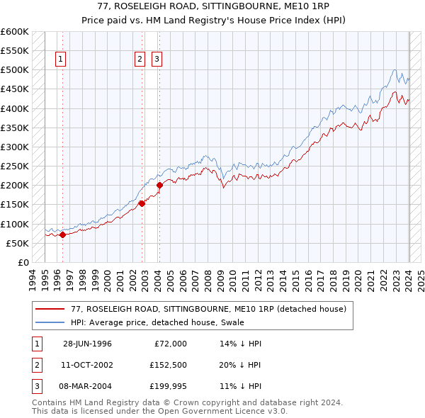 77, ROSELEIGH ROAD, SITTINGBOURNE, ME10 1RP: Price paid vs HM Land Registry's House Price Index