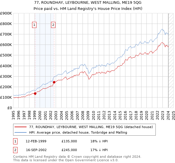 77, ROUNDHAY, LEYBOURNE, WEST MALLING, ME19 5QG: Price paid vs HM Land Registry's House Price Index