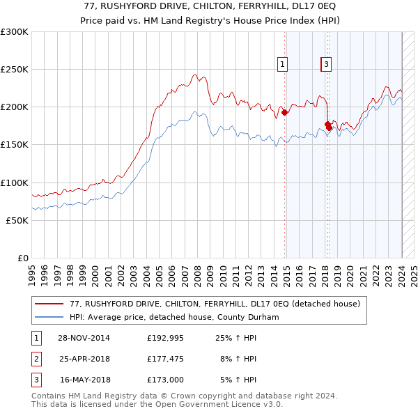 77, RUSHYFORD DRIVE, CHILTON, FERRYHILL, DL17 0EQ: Price paid vs HM Land Registry's House Price Index