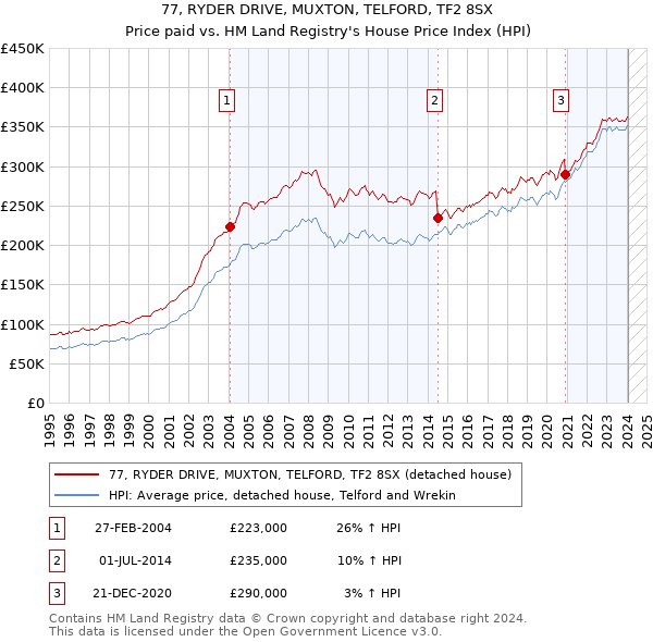 77, RYDER DRIVE, MUXTON, TELFORD, TF2 8SX: Price paid vs HM Land Registry's House Price Index